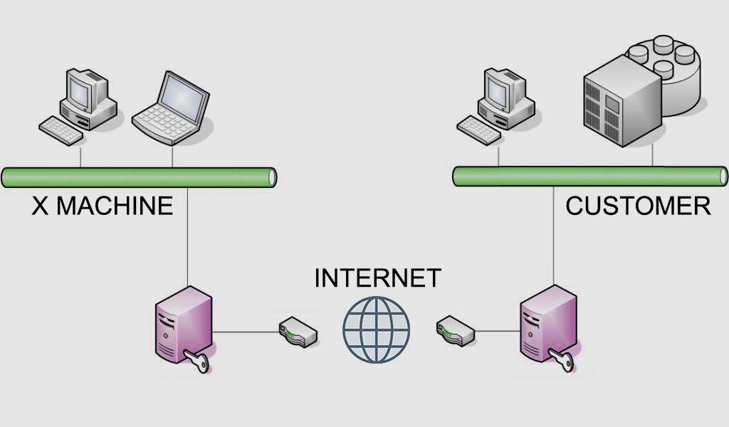 Teleservice and Telemanagement